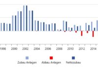 Ein Balkondiagramm zeigt den Zubau und Abbau von Windenergie-Anlagen in Nordrhein-Westfalen.