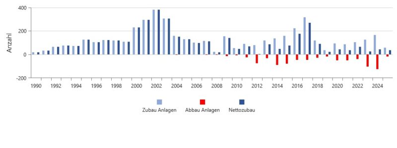 Ein Balkondiagramm zeigt den Zubau und Abbau von Windenergie-Anlagen in Nordrhein-Westfalen.