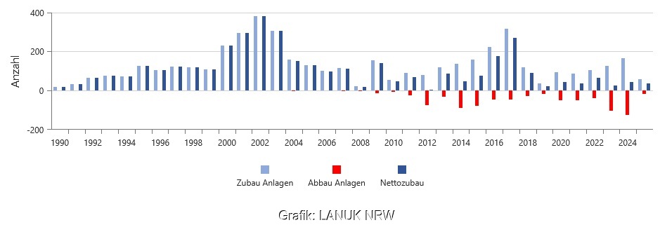 Ein Balkondiagramm zeigt den Zubau und Abbau von Windenergie-Anlagen in Nordrhein-Westfalen.