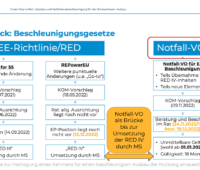 Diagramm zeigt den Zusammenhang zwischen Notfall-Verordnung der EU-Energieminister und der RED III und RED IV Richtlinie für Erneuerbare Energien