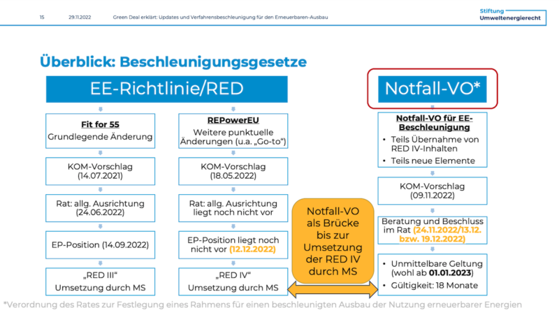 Diagramm zeigt den Zusammenhang zwischen Notfall-Verordnung der EU-Energieminister und der RED III und RED IV Richtlinie für Erneuerbare Energien