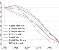 Im Bild eine Grafik zum Erdgasverbrauch in Deutschland von 2020 bis zum Jahr 2045.