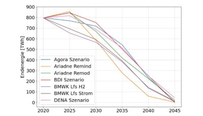 Im Bild eine Grafik zum Erdgasverbrauch in Deutschland von 2020 bis zum Jahr 2045.