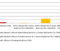 Die Grafik zeigt die Entwicklung der Lithium-Rückgewinnung aus dem Lithiumionen-Batterie-Recycling bis 2050.