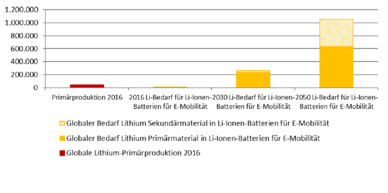 Die Grafik zeigt die Entwicklung der Lithium-Rückgewinnung aus dem Lithiumionen-Batterie-Recycling bis 2050.