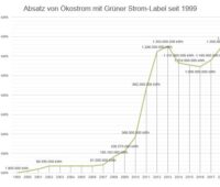 Der Ökostromabsatz mit Grüner-Strom-Label wächst, zeigt die Grafik.