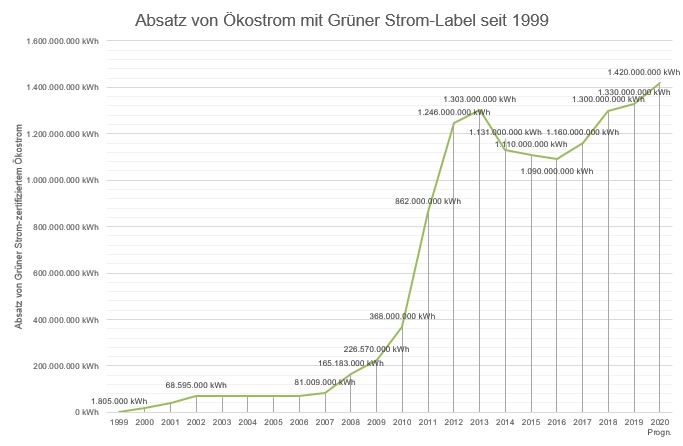 Der Ökostromabsatz mit Grüner-Strom-Label wächst, zeigt die Grafik.