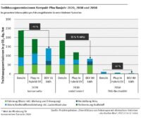 Balkendiagramm zeigt die errechnete Klimabilanz von Elektroautos je nach Zulassungsjahr.