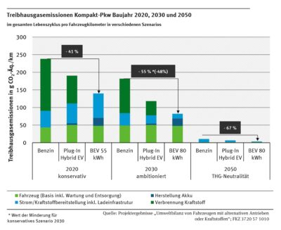 Balkendiagramm zeigt die errechnete Klimabilanz von Elektroautos je nach Zulassungsjahr.