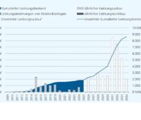Ein Balkendiagramm zeigt die von der Offshore-Branche erwartete Entwicklung der Offshore-Windenergieleistung in Deutschland bis 2035.