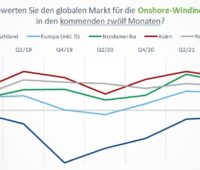 Grafik zeigt Trend-Index für Stimmung in der Windenergie