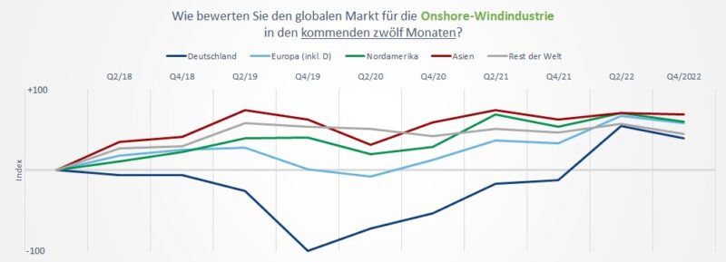 Grafik zeigt Trend-Index für Stimmung in der Windenergie