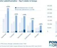 Grafik zu Ladeinfrastruktur in Europa.