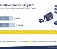 Balkendiagramm zeigt Photovoltaik-Zubau 2020, 2021 und den benötigten Zubau