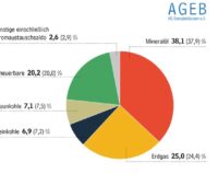 Ein Tortendiagramm zeigt die Anteile der Energieträger am Energieverbrauch in Deutschland in den ersten drei Quartalen 2025.