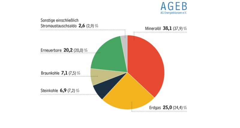 Ein Tortendiagramm zeigt die Anteile der Energieträger am Energieverbrauch in Deutschland in den ersten drei Quartalen 2025.