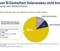 Ein Tortendiagramm zeigt, dass 78 Prozent der Deutschen den Photovoltaik-Ausbau nicht bremsen wollen, die Förderung von Dachanlagen ist dafür maßgeblich.