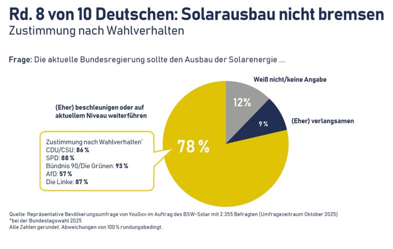 Ein Tortendiagramm zeigt, dass 78 Prozent der Deutschen den Photovoltaik-Ausbau nicht bremsen wollen, die Förderung von Dachanlagen ist dafür maßgeblich.