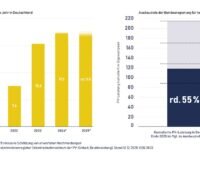 Ein Balkendiagramm mit dem Photovoltaik-Anlagen-Ausbau von 2021 bis 2025 und das Photovoltaik-Ausbauziel der Bundesregierung bis 2030.