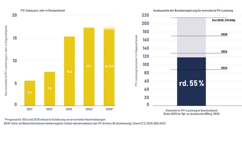 Ein Balkendiagramm mit dem Photovoltaik-Anlagen-Ausbau von 2021 bis 2025 und das Photovoltaik-Ausbauziel der Bundesregierung bis 2030.