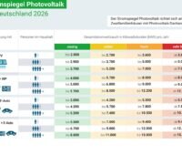 Eine Tabelle zeigt den Photovoltaik-Stromspiegel von Co2online.