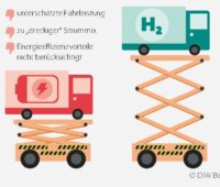 Zeichnung zweier Lkw auf Hebebühne, der batterieelektrische Lkw hängt tiefer, als der Wasserstoff-Lkw, weil THG-Quote ihn benachteiligt.