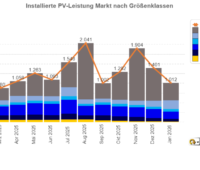 Ein Balkendiagramm zeigt den Photovoltaik-Markt von Januar 2025 bis Januar 2026 nach Segmenten.