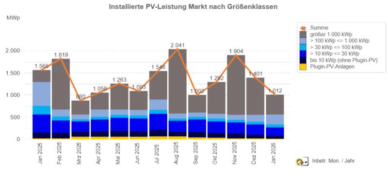 Ein Balkendiagramm zeigt den Photovoltaik-Markt von Januar 2025 bis Januar 2026 nach Segmenten.