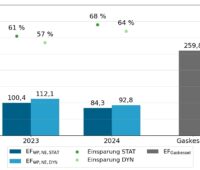 Ein Balkendiagramm zeigt den CO2-Ausstoß von Wärmepumpen im Altbau im Vergleich zur Gasheizung.