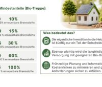 Eine Grafik zeigt die Bio-Treppe, die das neue Heizungsgesetz für neue Gas- und Ölheizungen vorschreibt.