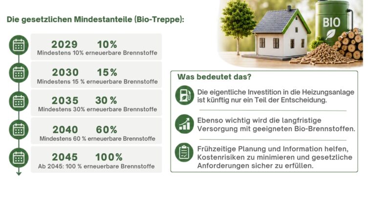 Eine Grafik zeigt die Bio-Treppe, die das neue Heizungsgesetz für neue Gas- und Ölheizungen vorschreibt.