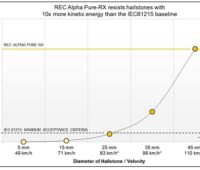 Ein Kurve zeigt die Hagelbeständigkeit der Alpha Pure-RX Photovoltaik-Module von REC.