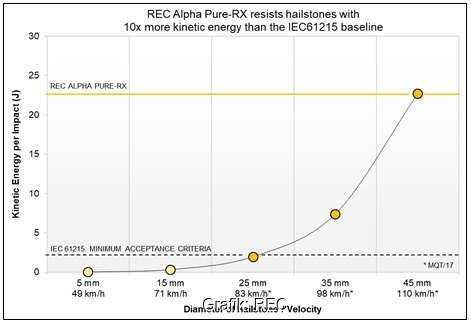 Ein Kurve zeigt die Hagelbeständigkeit der Alpha Pure-RX Photovoltaik-Module von REC.