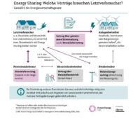 Eine Grafik zeigt eine Übersicht der erforderlichen Verträge für Energy Sharing in Deutschland.
