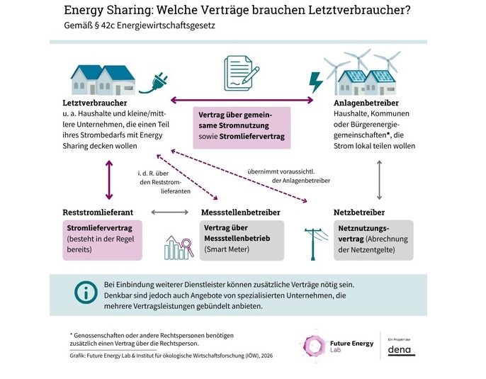 Eine Grafik zeigt eine Übersicht der erforderlichen Verträge für Energy Sharing in Deutschland.