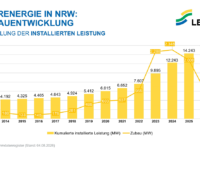 Ein Balkendiagramm zeigt den Photovoltaik-Ausbau in NRW von 2014 bis zum ersten Halbjahr 2026.