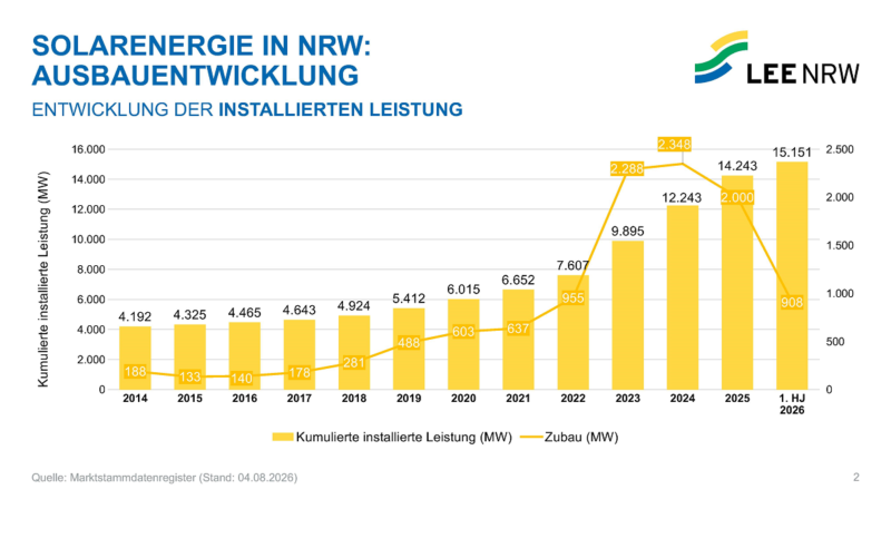 Ein Balkendiagramm zeigt den Photovoltaik-Ausbau in NRW von 2014 bis zum ersten Halbjahr 2026.