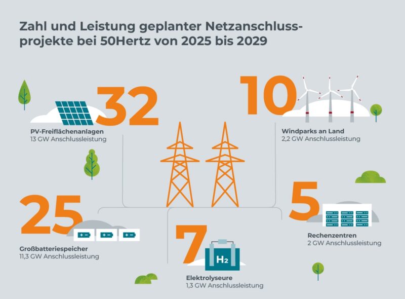 Eine Infografik zeigt die geplanten Netzanschlussverfahren von 50Hertz von 2025 bis 2029.
