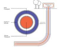 Schematische Darstellung des koaxialen Tiefengeothermie-Systems mit Vakuumisolierung von Green Therma.