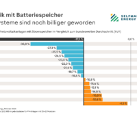 Ein Balkendiagramm zeigt den Preisrückgang für Photovoltaik mit Batteriespeicher im Bundesländervergleich, Kosten in Mecklenburg-Vorpommern besonders stark gesunken.