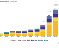 Ein Balkendiagramm aus dem “Global Solar Market Outlook 2026–2030” zeigt den globalen Photovoltaik-Ausbau von 2015 bis 2025.