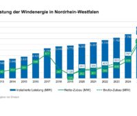 Ein Balkendiagramm zeigt den Windenergie-Ausbau in NRW von 20212 bis zum ersten Halbjahr 2026.