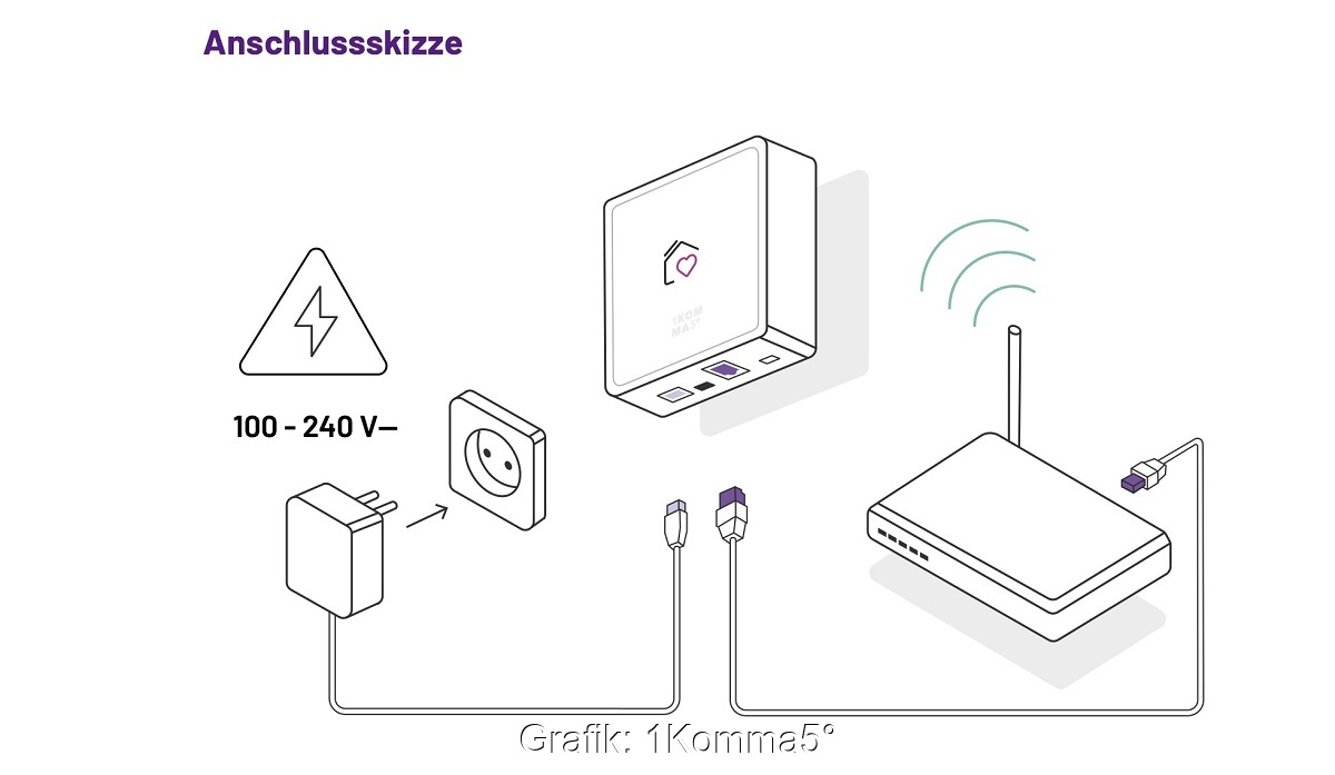 Im Bild die Anschlussskizze für das Heartbeat-Gerät, 1Komma5° öffnet das Device für Photovoltaik-Anlagen anderen Anbieter.