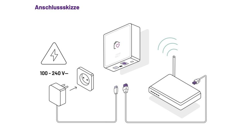 Im Bild die Anschlussskizze für das Heartbeat-Gerät, 1Komma5° öffnet das Device für Photovoltaik-Anlagen anderen Anbieter.