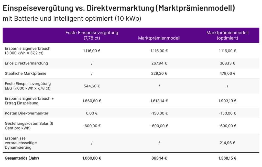 Eine Tabelle vergleicht die Erlöse einer Photovoltaik-Anlage mit Batteriespeicher bei fester Einspeisevergütung, Marktprämienmodell und Marktprämienmodell mit intelligenter Lastverschiebung.