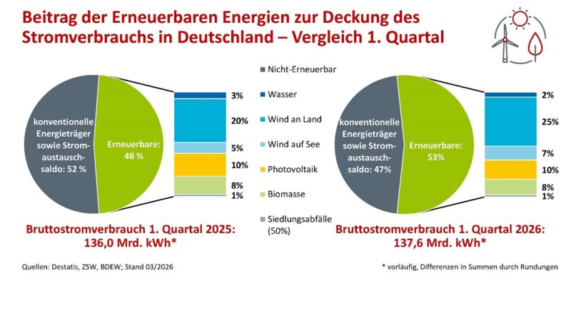 Ein Tortendiagramm zeigt die Anteile der unterschiedlichen Energieträger am Stromverbrauch in Deutschland im ersten Quartal 2026.