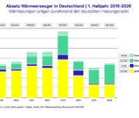 Ein Balkendiagramm zeigt den Absatz von Wärmeerzeugern wie Gaskesseln, Biomassekesseln und Wärmepumpen von 2019 bis 2026 jeweils im ersten Halbjahr.