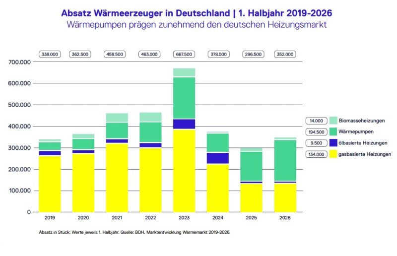 Ein Balkendiagramm zeigt den Absatz von Wärmeerzeugern wie Gaskesseln, Biomassekesseln und Wärmepumpen von 2019 bis 2026 jeweils im ersten Halbjahr.