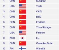 Im Bild eine Tabelle mit den Top 10 im Ranking der globalen Integratoren von Batterie-Energiespeichersystemen (BESS) von Wood Mackenzie