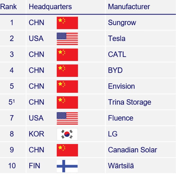 Im Bild eine Tabelle mit den Top 10 im Ranking der globalen Integratoren von Batterie-Energiespeichersystemen (BESS) von Wood Mackenzie